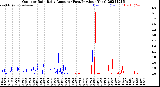 Milwaukee Weather Outdoor Rain<br>Daily Amount<br>(Past/Previous Year)