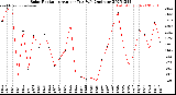 Milwaukee Weather Solar Radiation<br>Avg per Day W/m2/minute