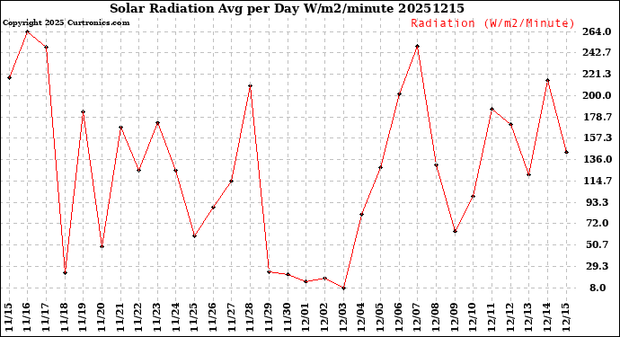 Milwaukee Weather Solar Radiation<br>Avg per Day W/m2/minute