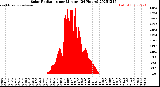 Milwaukee Weather Solar Radiation<br>per Minute<br>(24 Hours)