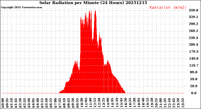 Milwaukee Weather Solar Radiation<br>per Minute<br>(24 Hours)
