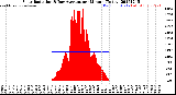 Milwaukee Weather Solar Radiation<br>& Day Average<br>per Minute<br>(Today)