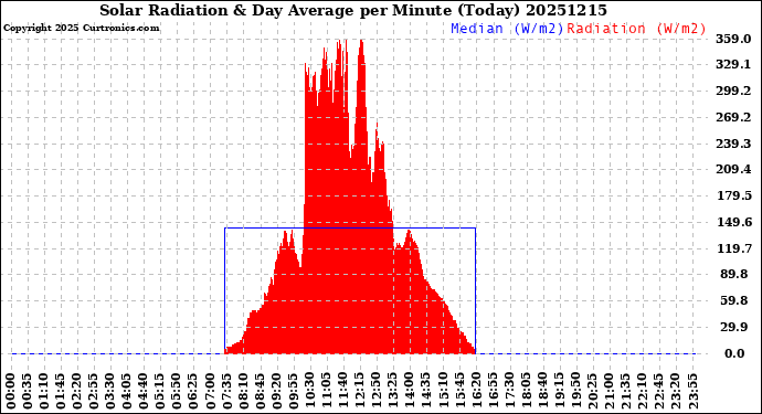 Milwaukee Weather Solar Radiation<br>& Day Average<br>per Minute<br>(Today)