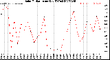 Milwaukee Weather Solar Radiation<br>per Day KW/m2