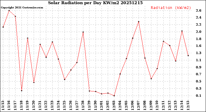 Milwaukee Weather Solar Radiation<br>per Day KW/m2