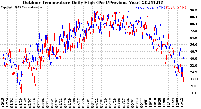 Milwaukee Weather Outdoor Temperature<br>Daily High<br>(Past/Previous Year)