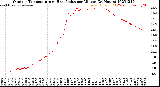 Milwaukee Weather Outdoor Temperature<br>vs Heat Index<br>per Minute<br>(24 Hours)