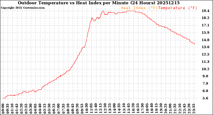 Milwaukee Weather Outdoor Temperature<br>vs Heat Index<br>per Minute<br>(24 Hours)