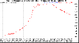 Milwaukee Weather Outdoor Temperature<br>vs Wind Chill<br>per Minute<br>(24 Hours)