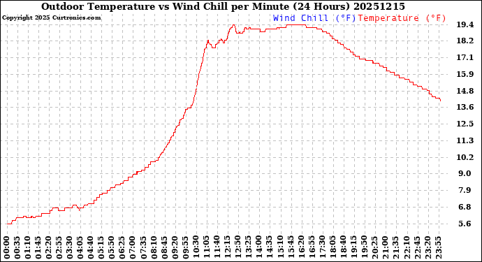 Milwaukee Weather Outdoor Temperature<br>vs Wind Chill<br>per Minute<br>(24 Hours)
