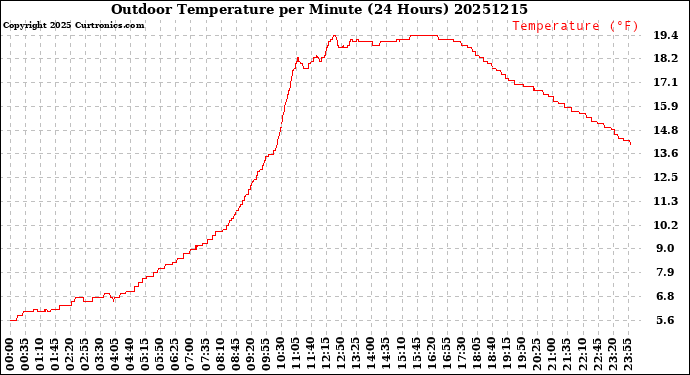 Milwaukee Weather Outdoor Temperature<br>per Minute<br>(24 Hours)