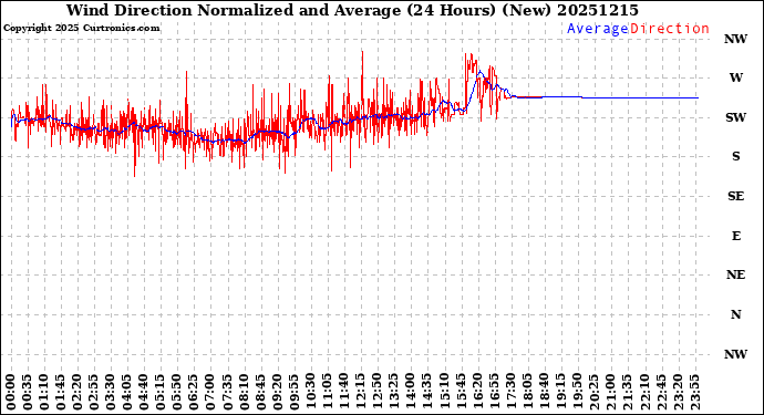 Milwaukee Weather Wind Direction<br>Normalized and Average<br>(24 Hours) (New)