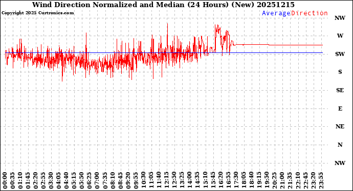 Milwaukee Weather Wind Direction<br>Normalized and Median<br>(24 Hours) (New)