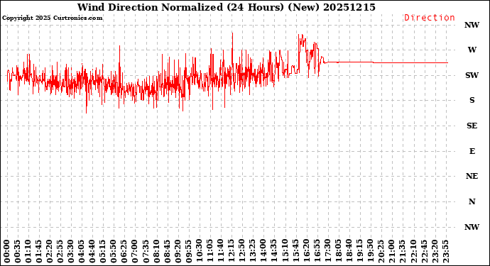 Milwaukee Weather Wind Direction<br>Normalized<br>(24 Hours) (New)