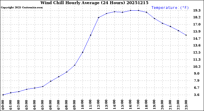 Milwaukee Weather Wind Chill<br>Hourly Average<br>(24 Hours)
