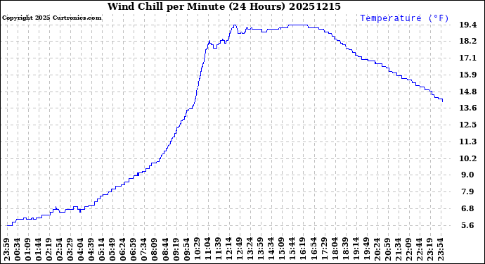 Milwaukee Weather Wind Chill<br>per Minute<br>(24 Hours)