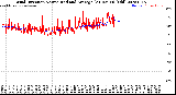 Milwaukee Weather Wind Direction<br>Normalized and Average<br>(24 Hours) (Old)