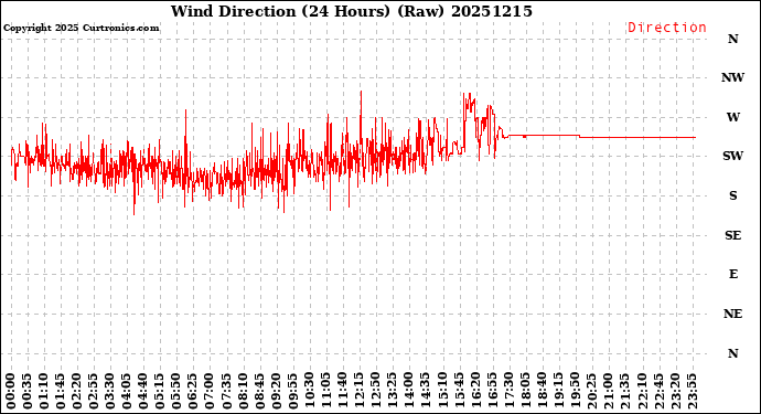 Milwaukee Weather Wind Direction<br>(24 Hours) (Raw)