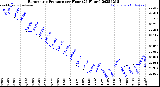 Milwaukee Weather Barometric Pressure<br>per Hour<br>(24 Hours)