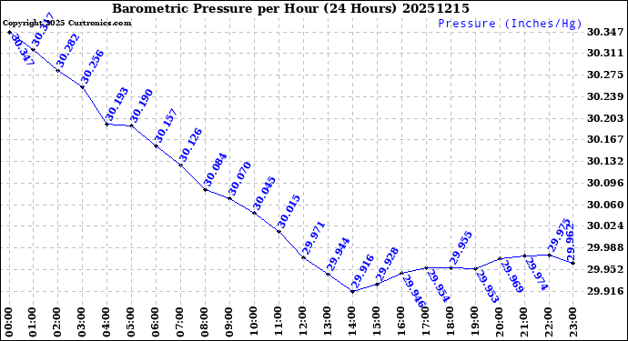 Milwaukee Weather Barometric Pressure<br>per Hour<br>(24 Hours)