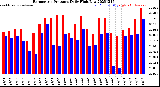 Milwaukee Weather Barometric Pressure<br>Daily High/Low
