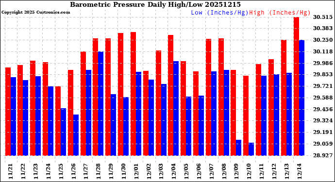 Milwaukee Weather Barometric Pressure<br>Daily High/Low