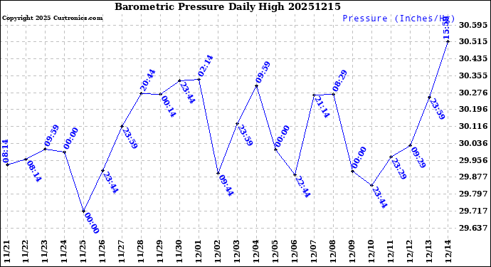 Milwaukee Weather Barometric Pressure<br>Daily High