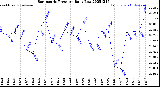 Milwaukee Weather Barometric Pressure<br>Daily Low