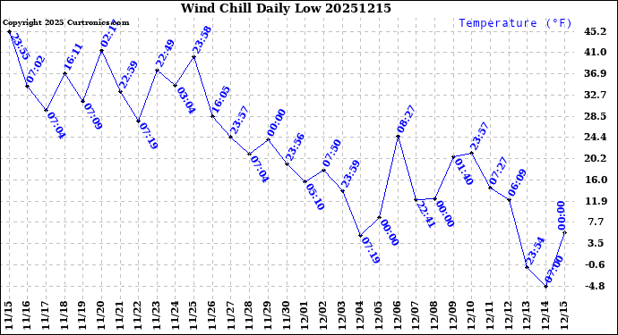 Milwaukee Weather Wind Chill<br>Daily Low