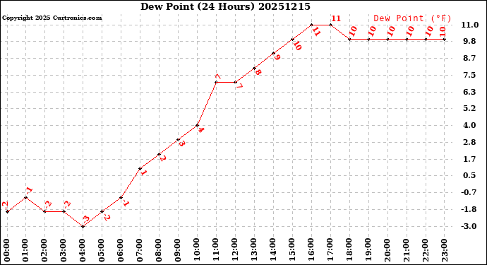 Milwaukee Weather Dew Point<br>(24 Hours)