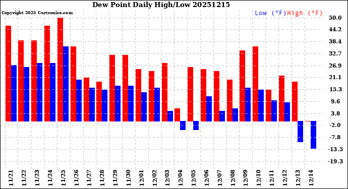 Milwaukee Weather Dew Point<br>Daily High/Low