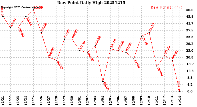 Milwaukee Weather Dew Point<br>Daily High