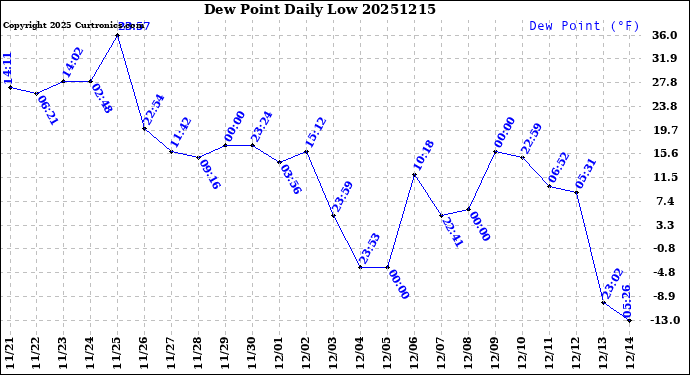 Milwaukee Weather Dew Point<br>Daily Low