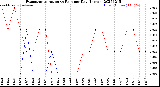 Milwaukee Weather Evapotranspiration<br>vs Rain per Day<br>(Inches)