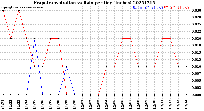 Milwaukee Weather Evapotranspiration<br>vs Rain per Day<br>(Inches)