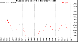 Milwaukee Weather Evapotranspiration<br>per Day (Inches)