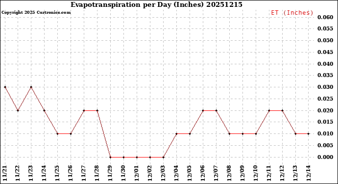 Milwaukee Weather Evapotranspiration<br>per Day (Inches)