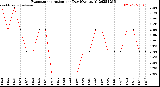 Milwaukee Weather Evapotranspiration<br>per Day (Ozs sq/ft)