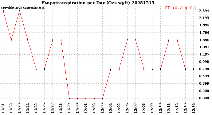 Milwaukee Weather Evapotranspiration<br>per Day (Ozs sq/ft)