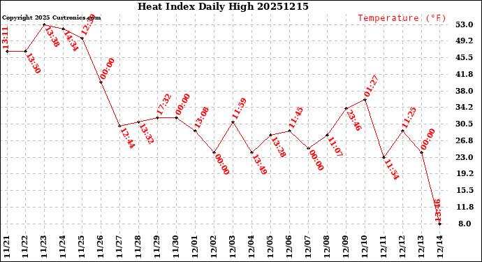 Milwaukee Weather Heat Index<br>Daily High