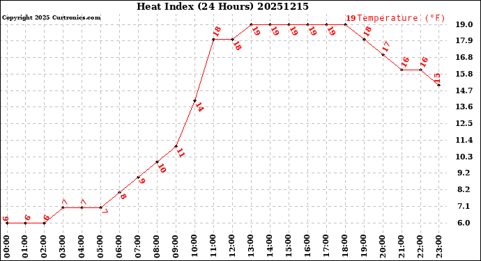 Milwaukee Weather Heat Index<br>(24 Hours)