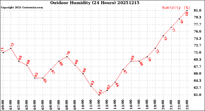 Milwaukee Weather Outdoor Humidity<br>(24 Hours)