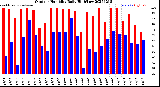 Milwaukee Weather Outdoor Humidity<br>Daily High/Low