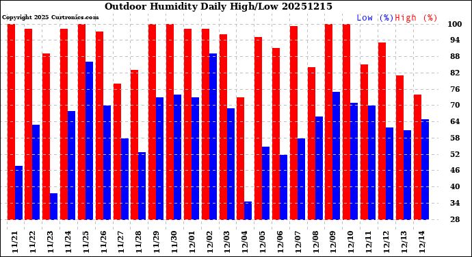 Milwaukee Weather Outdoor Humidity<br>Daily High/Low
