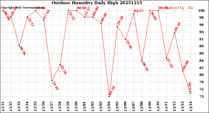 Milwaukee Weather Outdoor Humidity<br>Daily High