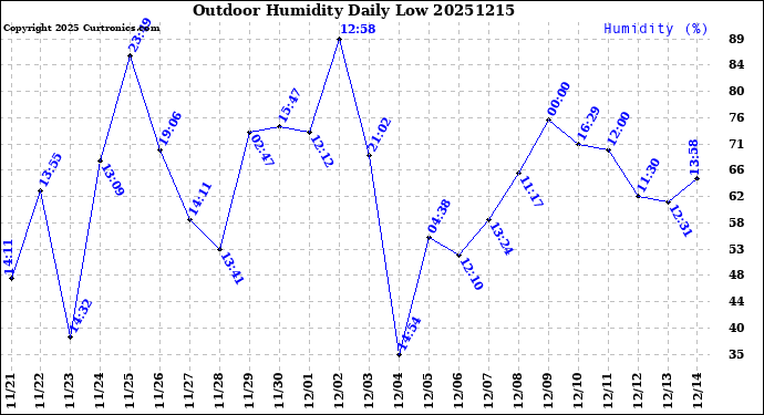 Milwaukee Weather Outdoor Humidity<br>Daily Low
