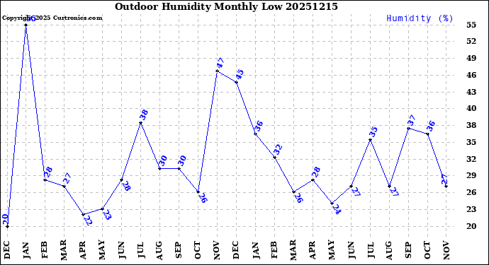 Milwaukee Weather Outdoor Humidity<br>Monthly Low