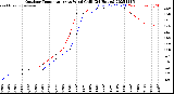 Milwaukee Weather Outdoor Temperature<br>vs Wind Chill<br>(24 Hours)