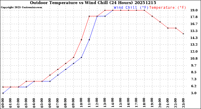 Milwaukee Weather Outdoor Temperature<br>vs Wind Chill<br>(24 Hours)