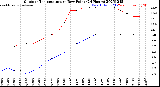 Milwaukee Weather Outdoor Temperature<br>vs Dew Point<br>(24 Hours)